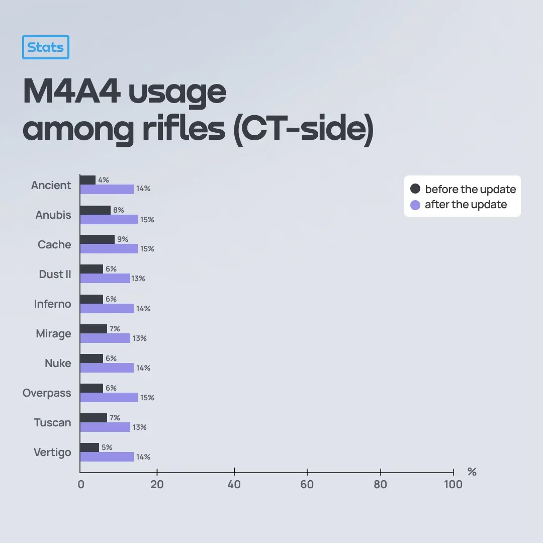 M4A4 selection frequency before and after the update