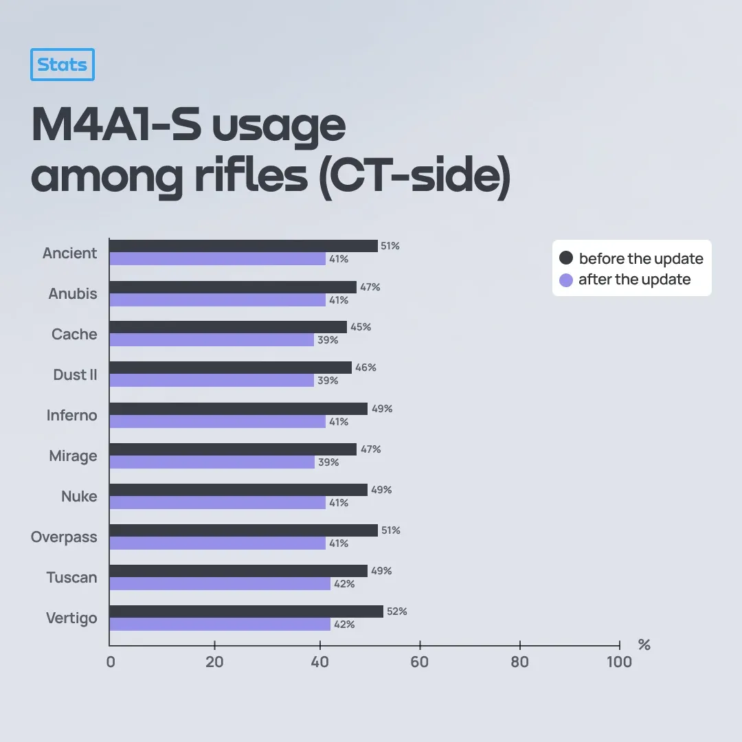 Frequency of use of M4A1-S before and after the update