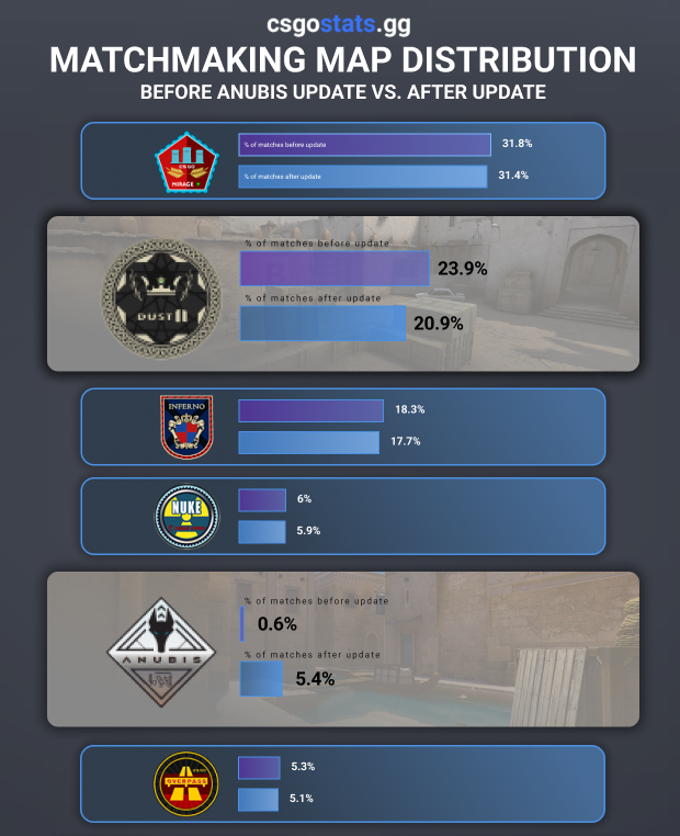 The popularity of maps in matchmaking before and after the update