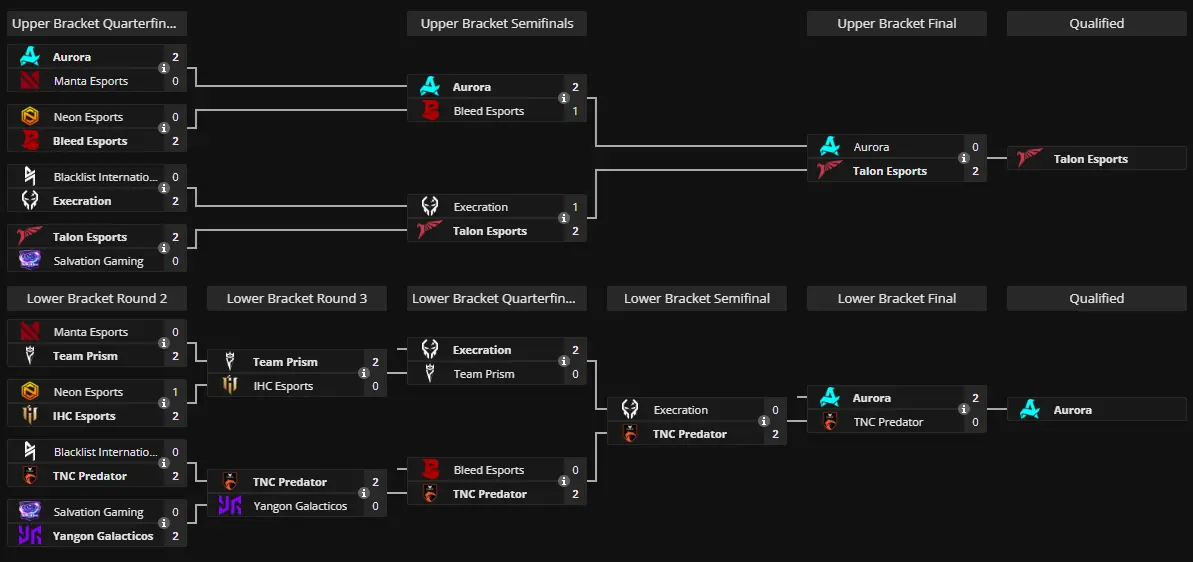 The International 2024: Southeast Asia Closed Qualifier Bracket by liquipedia