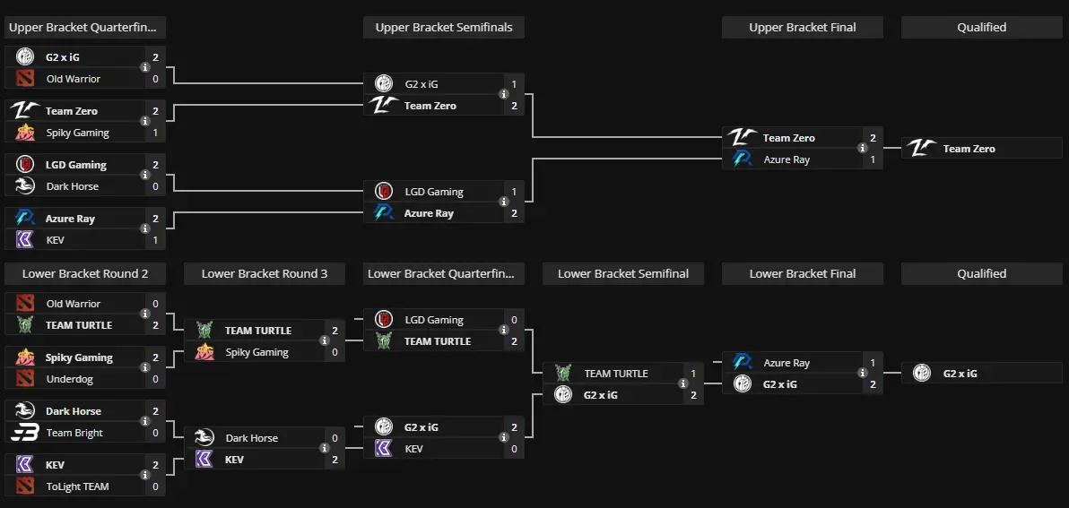 The International 2024: China Closed Qualifier Bracket by liquipedia