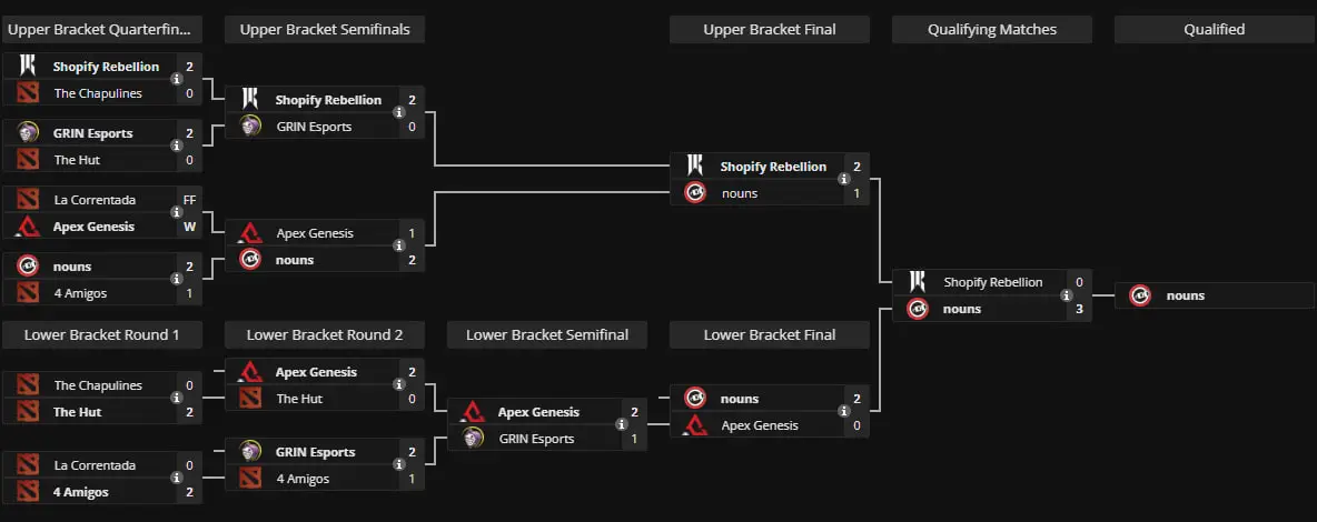 The International 2024: North America Closed Qualifier Bracket by liquipedia