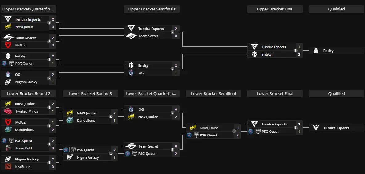 Dota 2 The International Open Qualifiers 2024 by region
