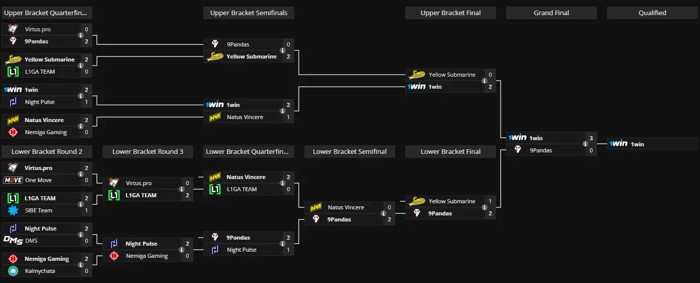 The International 2024: Eastern Europe Closed Qualifier Bracket by liquipedia