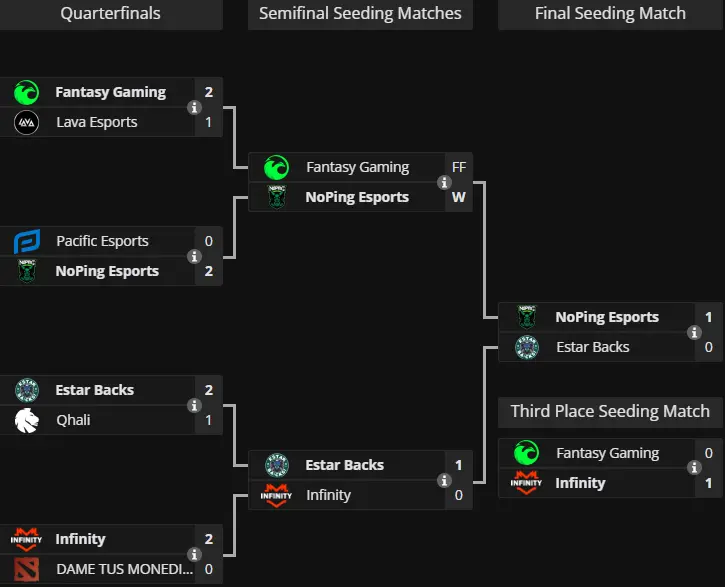 The International 2024: South America Open Qualifier #1 Bracket by liquipedia