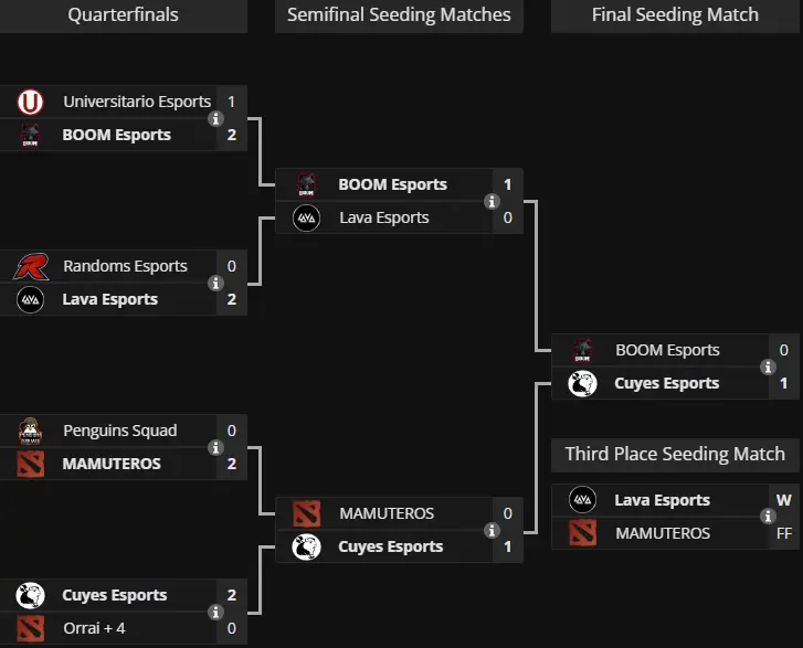 The International 2024: South America Open Qualifier #2 Bracket by liquipedia