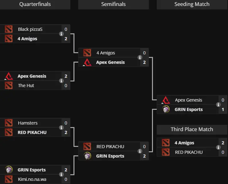 The International 2024: North America Open Qualifier #1 Bracket by liquipedia