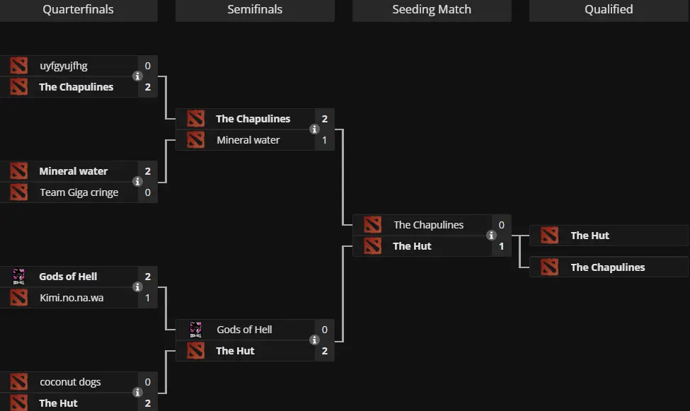 The International 2024: North America Open Qualifier #2 Bracket by liquipedia