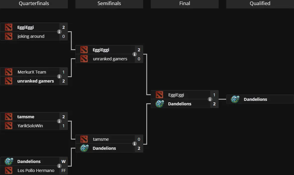 The International 2024: Western Europe Open Qualifier #2 Bracket by liquipedia
