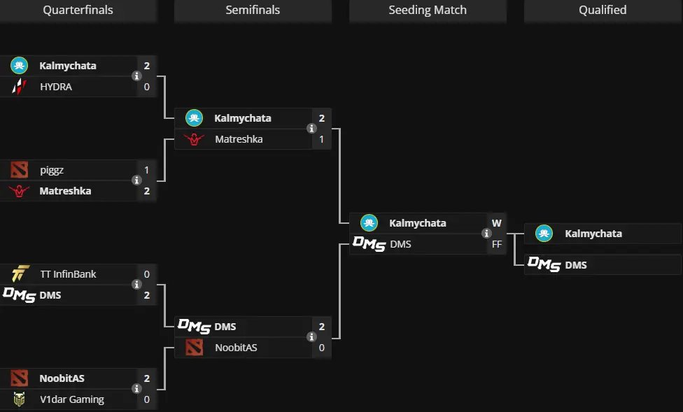 Dota 2 The International Open Qualifiers 2024 by region