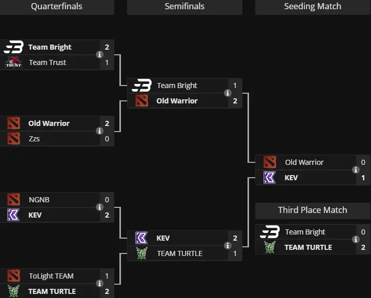 The International 2024: China Open Qualifier #1 Bracket by liquipedia