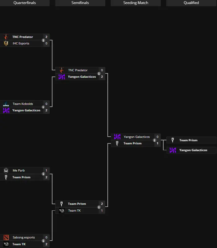 The International 2024: Southeast Asia Open Qualifier #1 by liquipedia