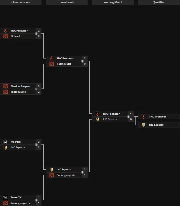 The International 2024: Southeast Asia Open Qualifier #2 Bracket by liquipedia