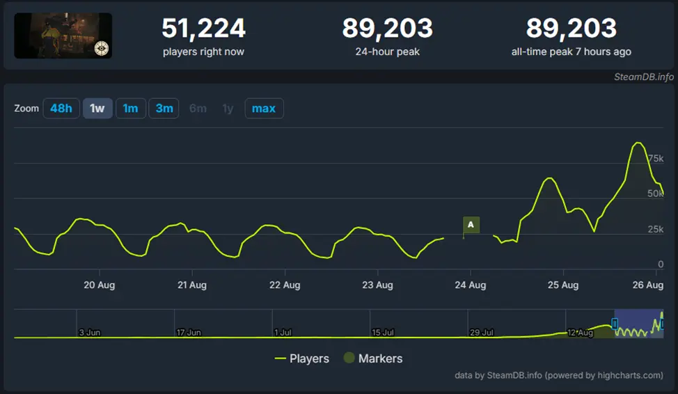 Онлайн Deadlock на SteamDB