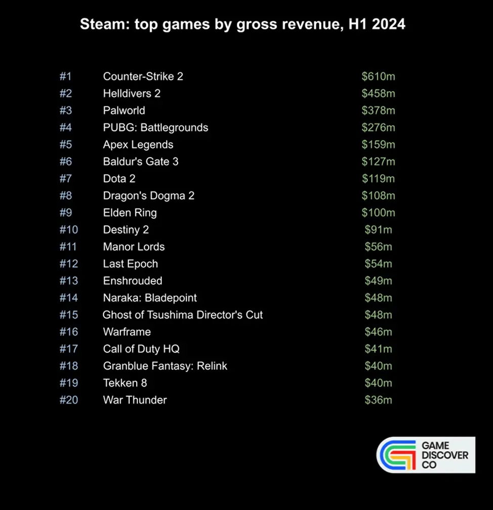 Top 20 Spiele nach Einnahmen auf Steam | GameDiscoverCO