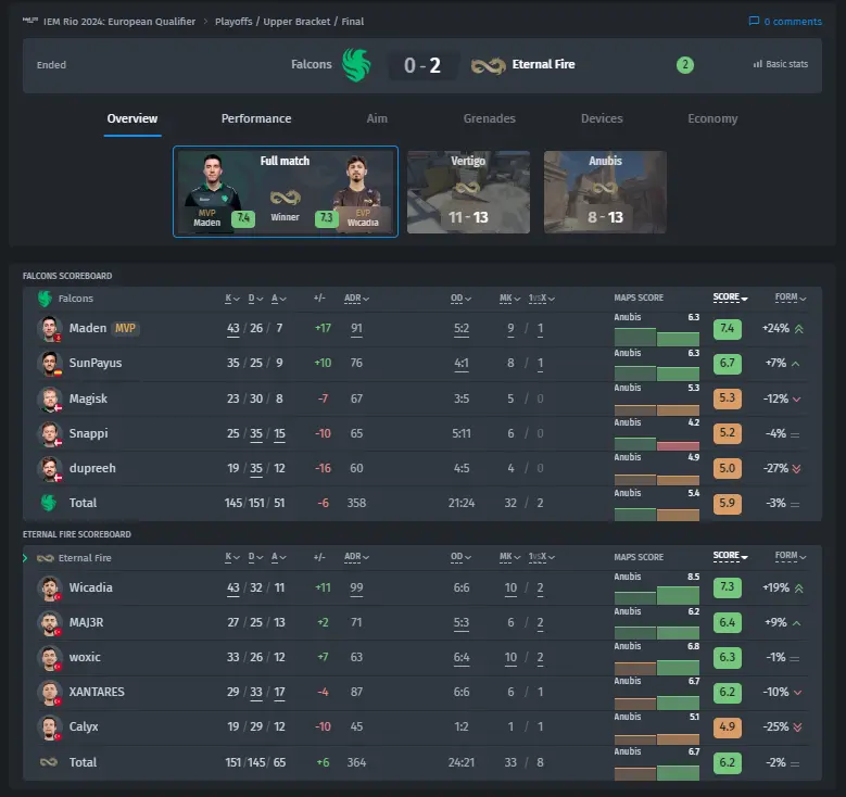 Eternal Fire qualify for IEM Rio 2024 after defeating Falcons in the