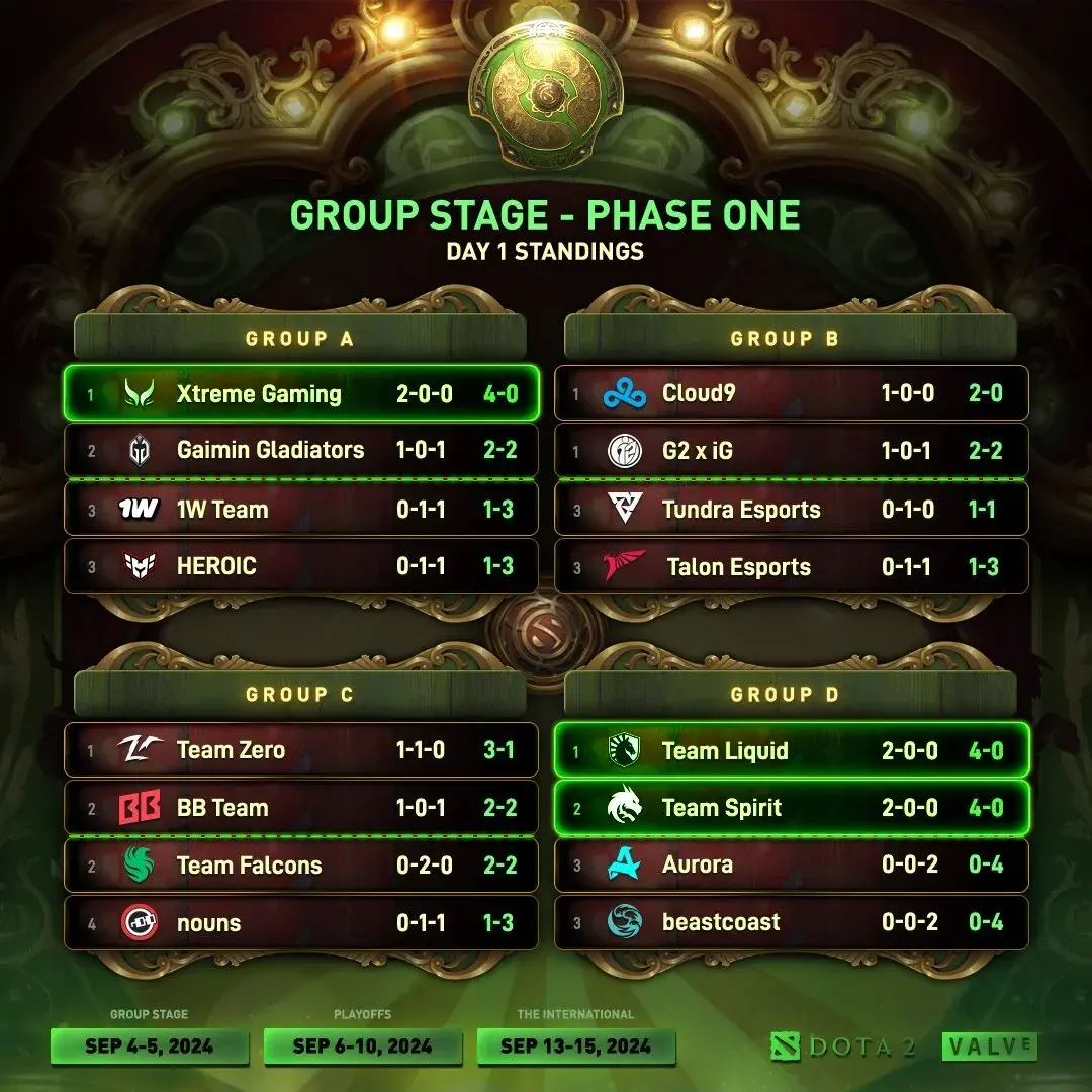 Final results of the game day