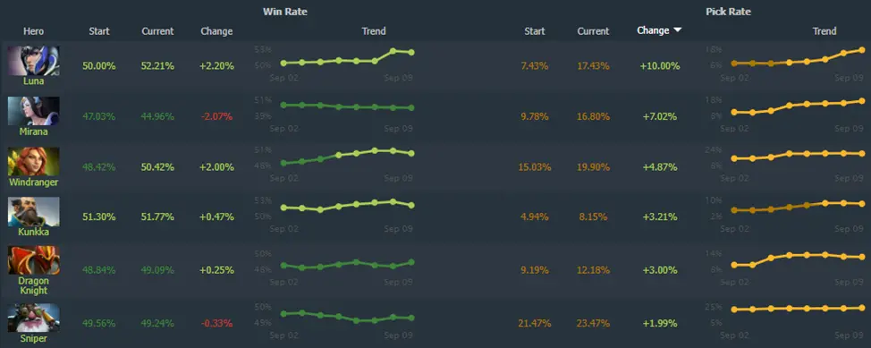 Hero pick rate trend change | Dotabuff