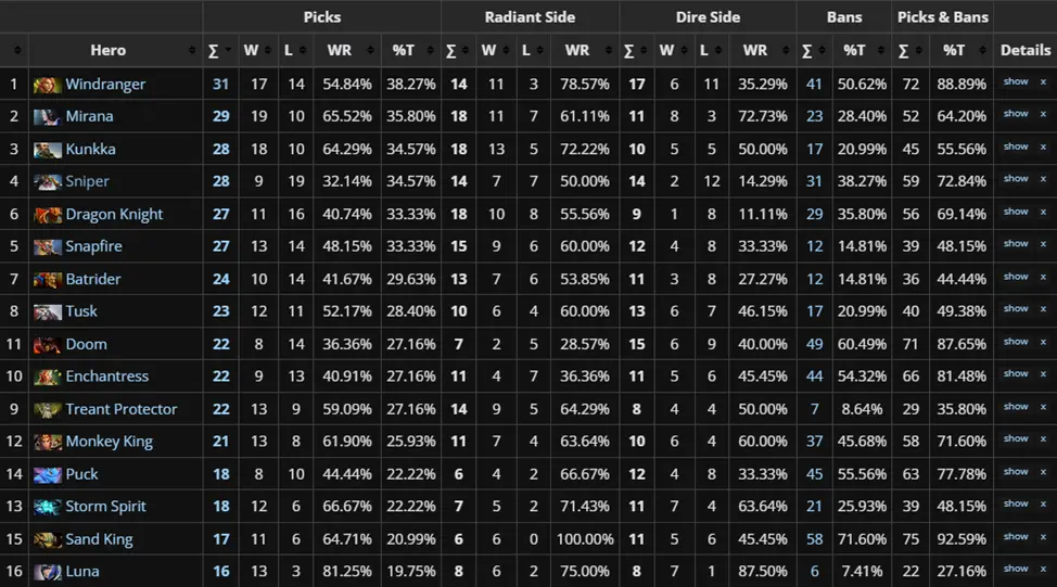 Hero ranking by number of picks on the Road to the International | Liquidpedia