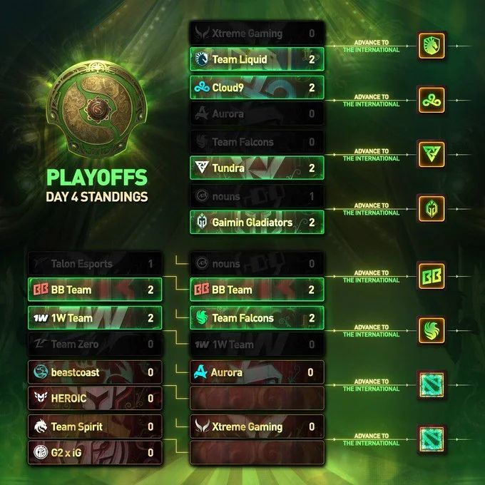 Results of the last day