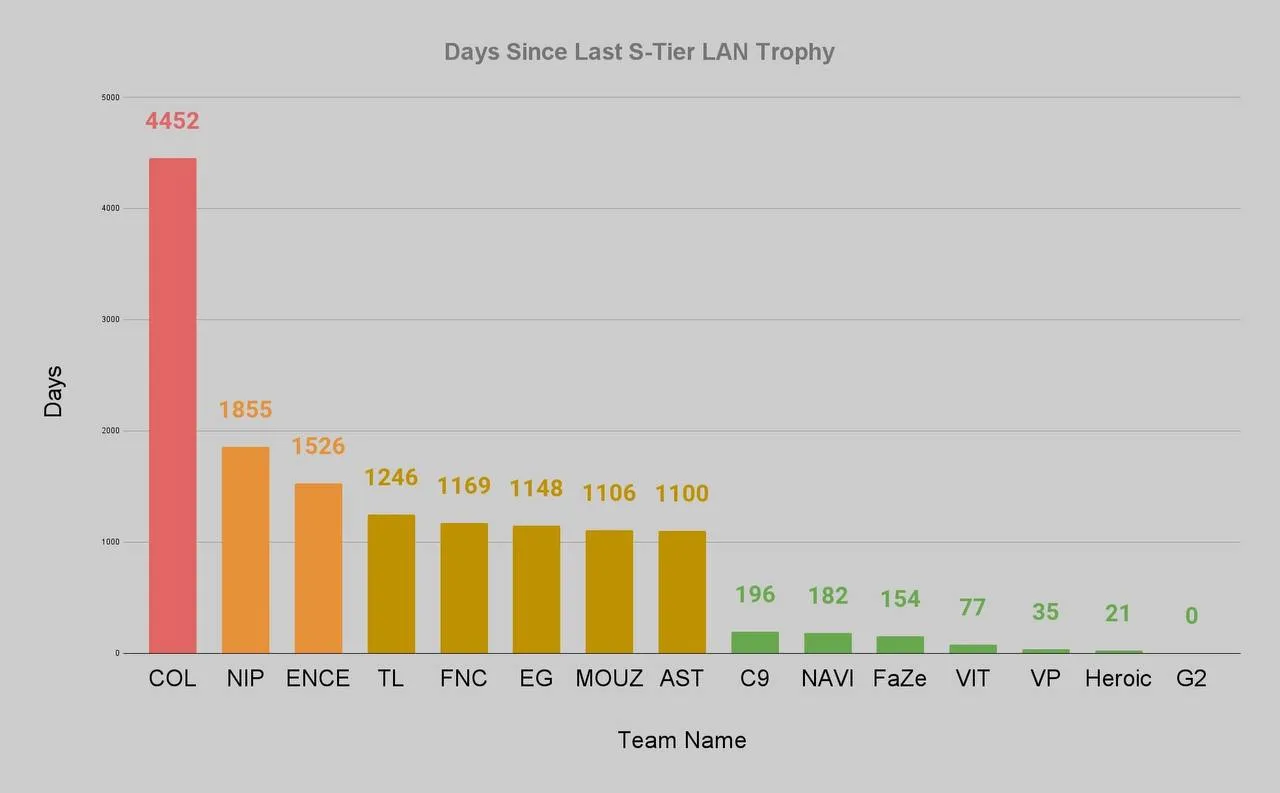 Количество дней с момента последней победы команд на LAN-турнирах