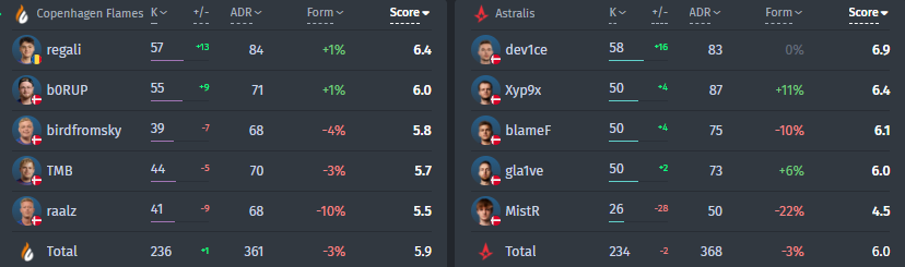 Statistics of CPH Flames - Astralis at CCT CE S4