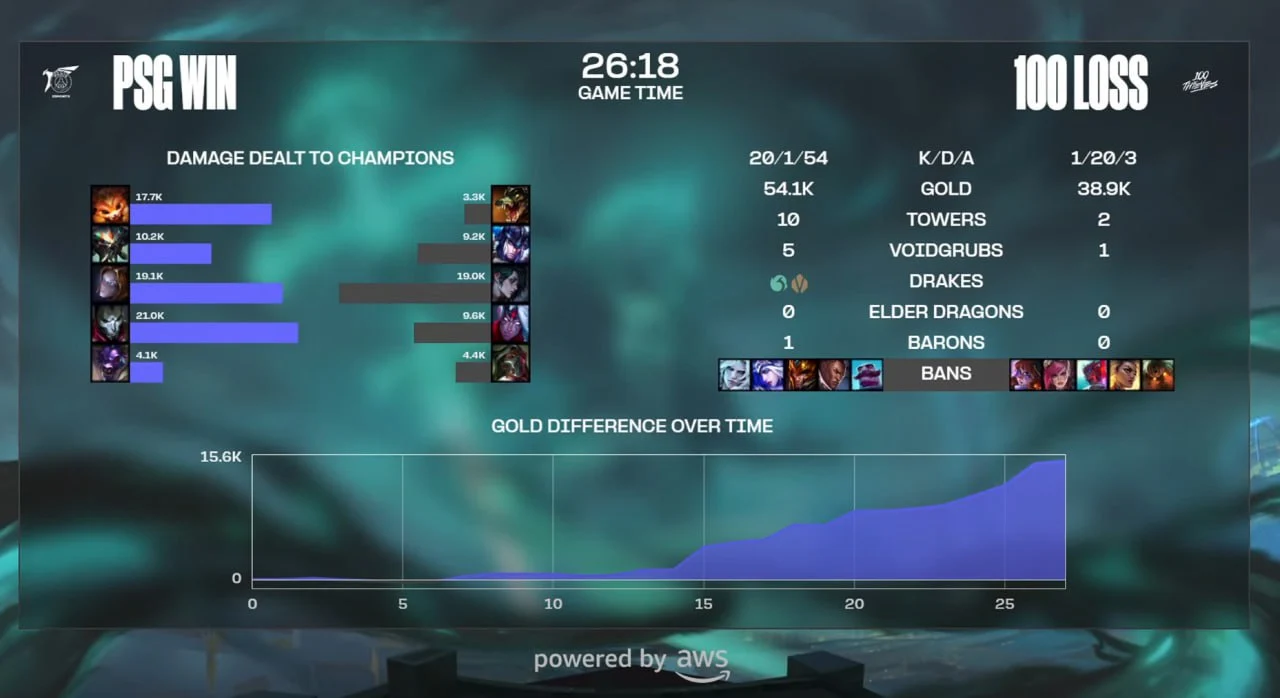 Statistics of the first game