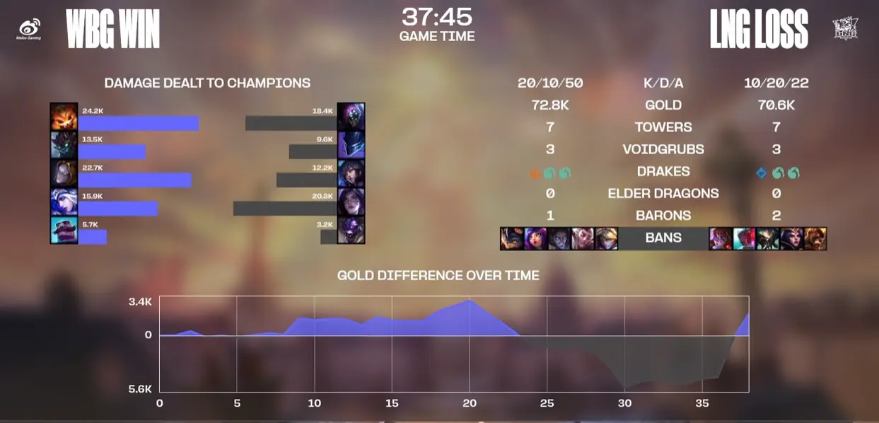 Player statistics in game 3