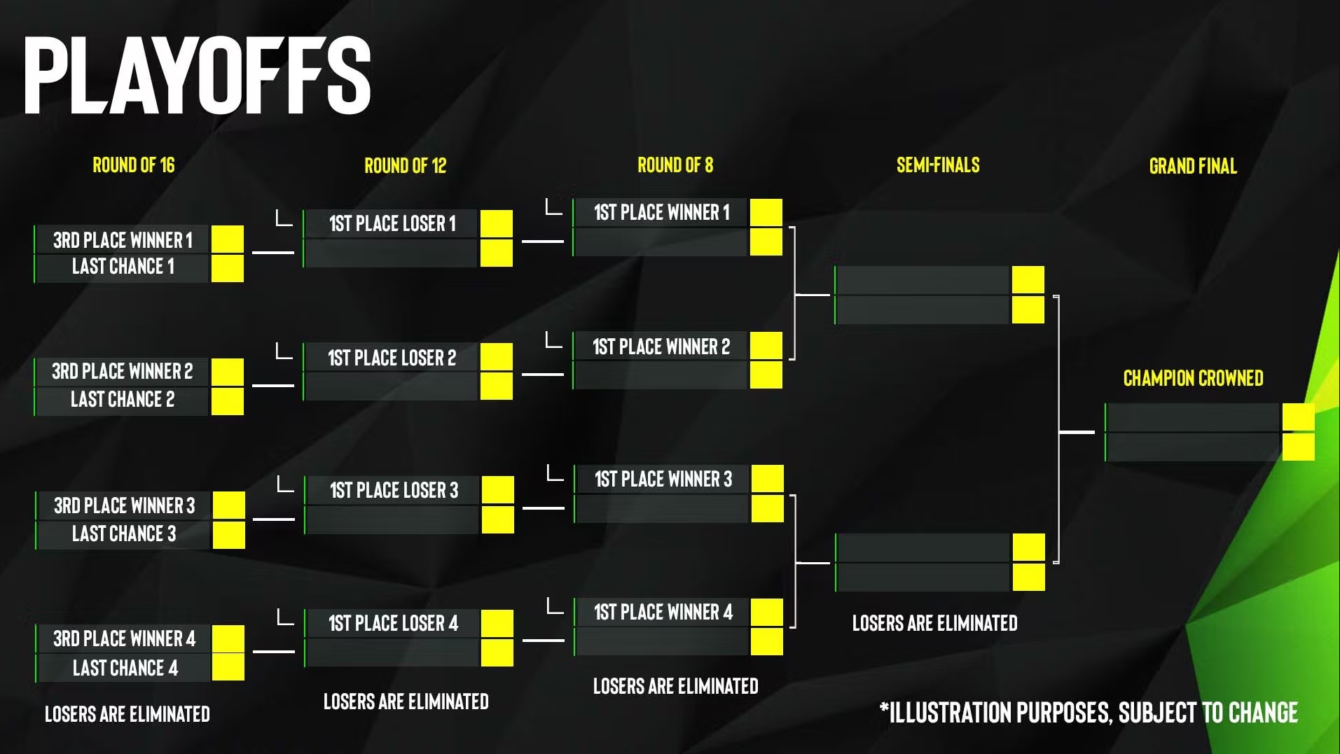 EPL S17 playoff stage format
