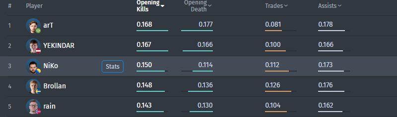 Even though arT is in the first place, his rating of 5.9 and the fact that FURIA did not reach higher than 3-4 places in prestigious tournaments don't allow us to call him the open fragger of the year