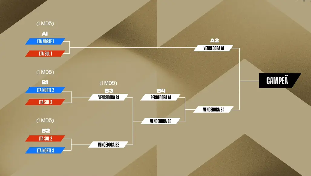 Das Americas Regional Championship Bracket. Credit: Riot Games