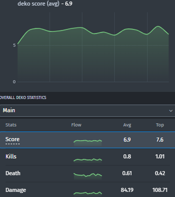 Deko's statistics