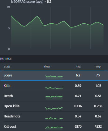 NEOFRAG's statistics