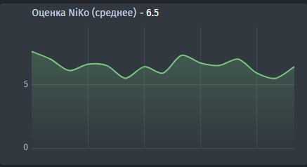 Статистика NiKo