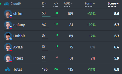 Cloud9's statistics in the match against Heroic