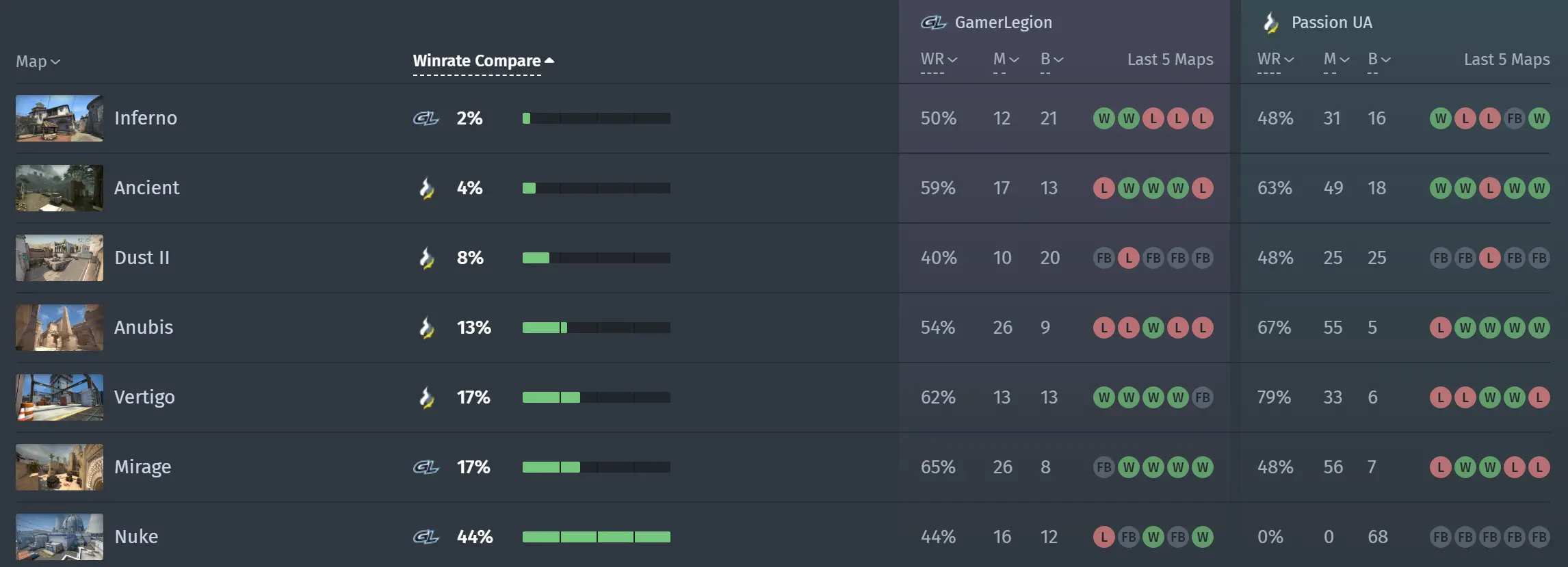 Mappool beider Teams. Quelle: bo3.gg