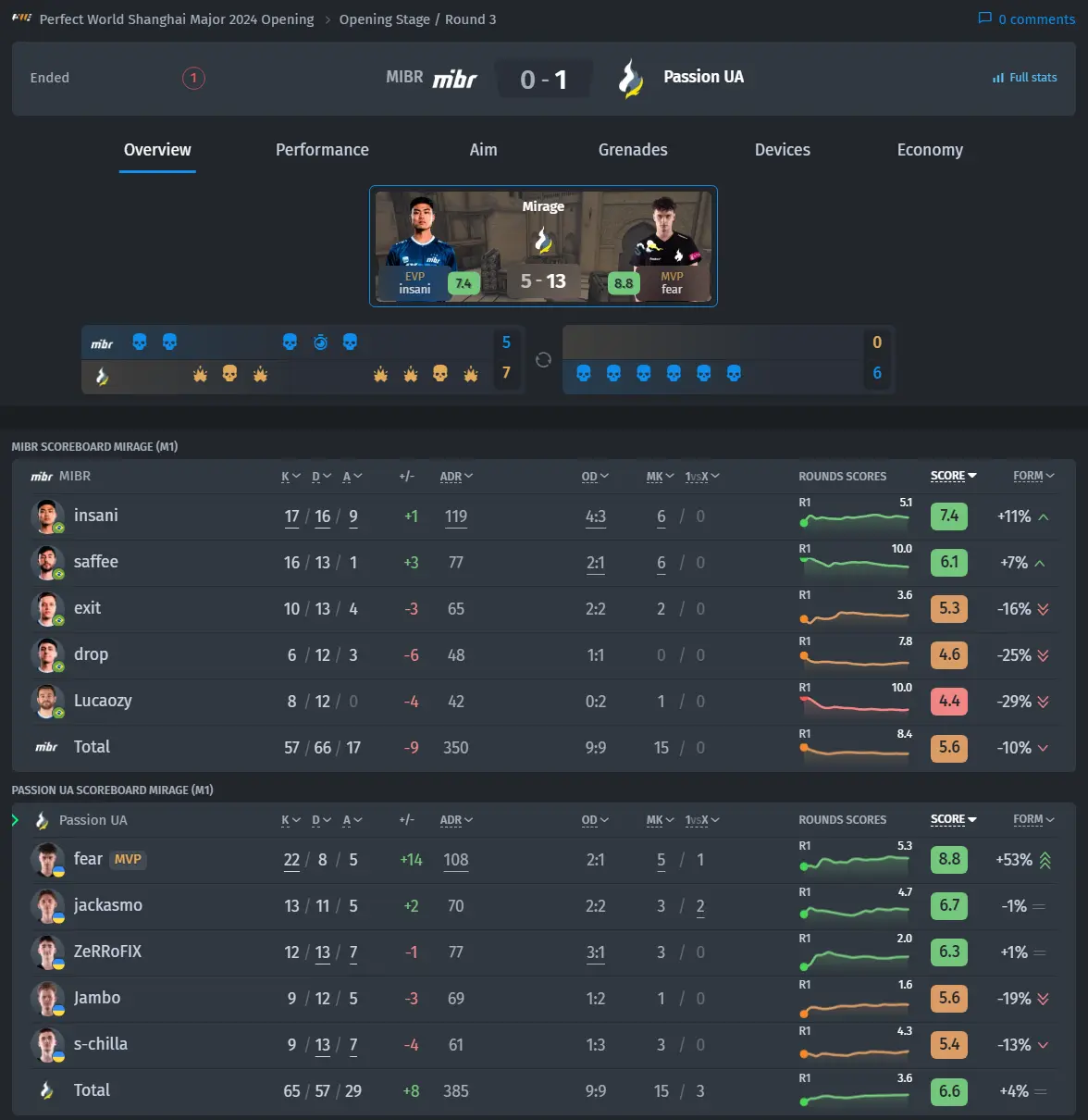 Statistiken von fear im Spiel gegen MIBR. Quelle: bo3.gg