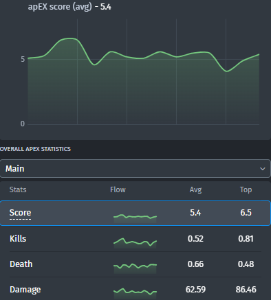 ApEX's statistics for the last six months