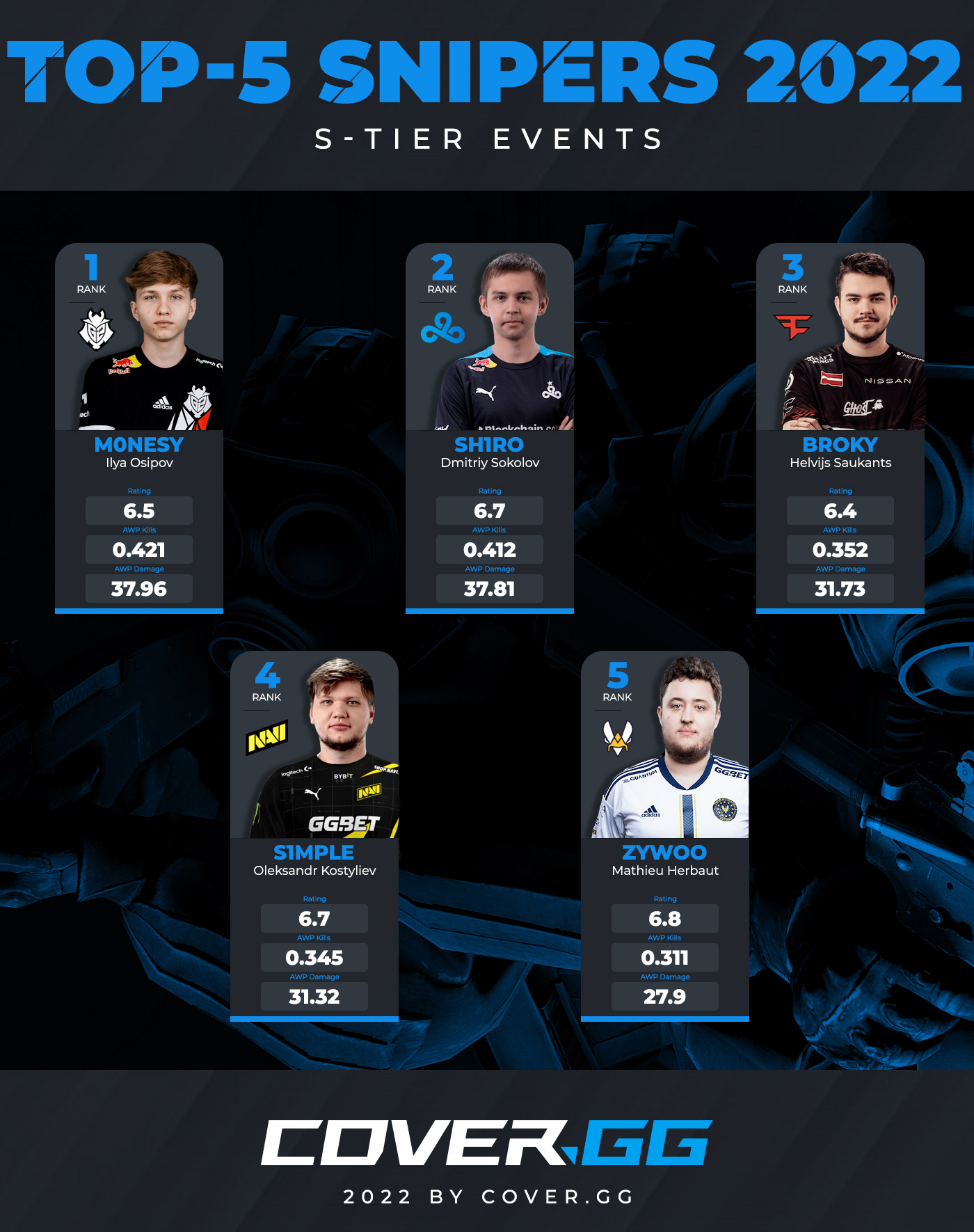 Top 5 snipers in CS:GO at the end of 2022