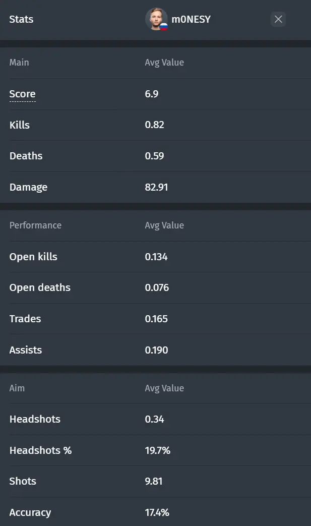 Statistiques de m0NESY pour cette année chez G2.