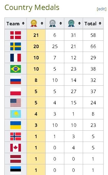 Country winners of medals at CS:GO Majors