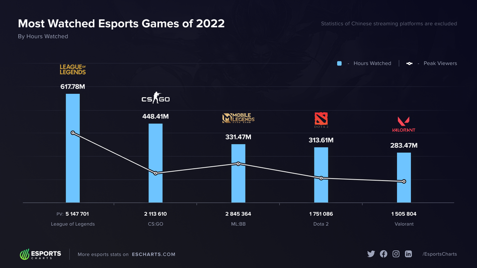 Top 5 esports disciplines by viewing time