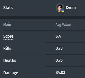 Estadísticas de Kvem en los últimos 3 meses