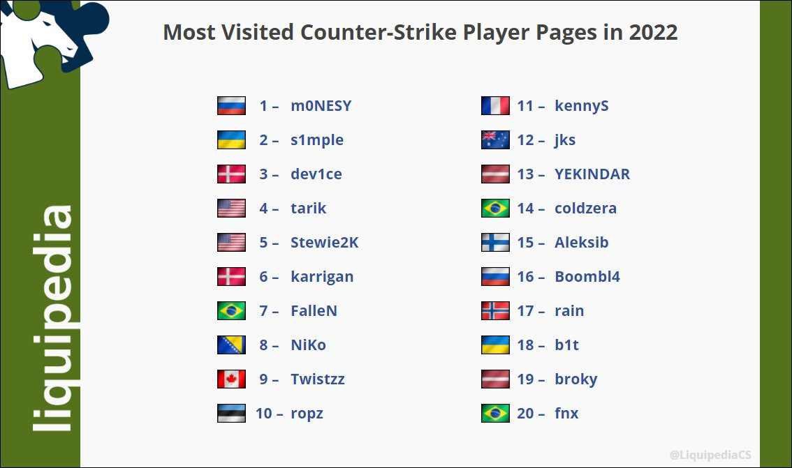Top 20 most visited player pages on Liquipedia