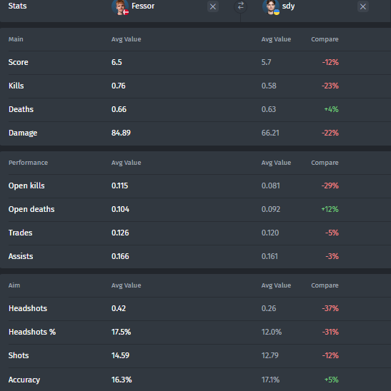 Comparison of Fessor and sdy (all tournaments)