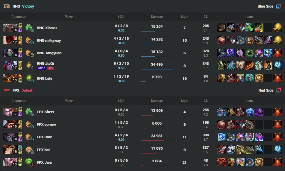 Credit: esports.op.gg