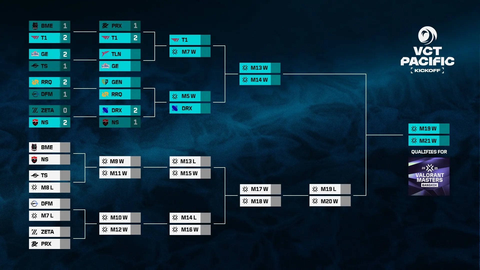 Riot Games makes changes to VCT 2025 Pacific Kickoff during the tournament