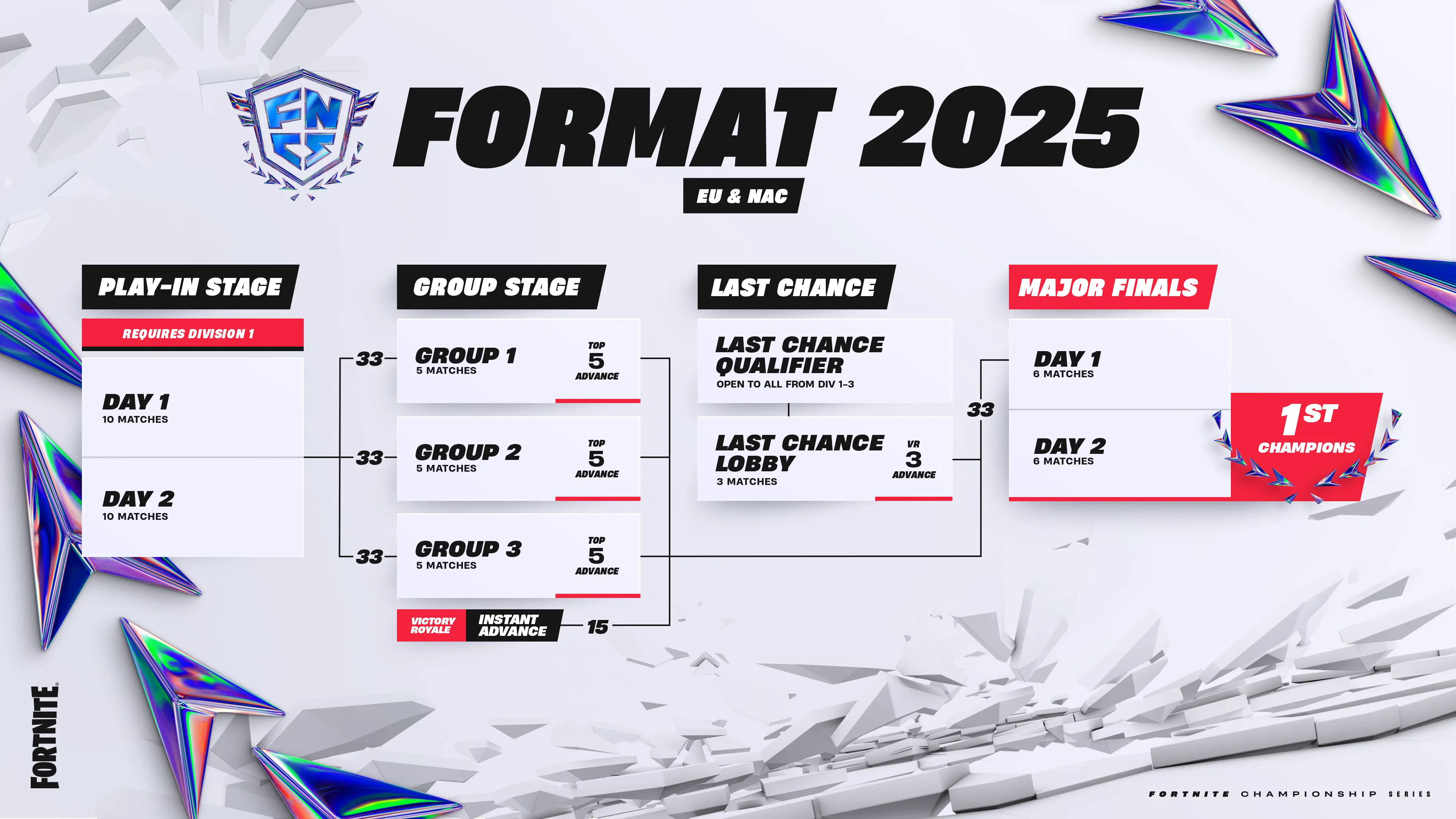 Avrupa, Kuzey Amerika ve Kanada için FNCS 2025 formatı