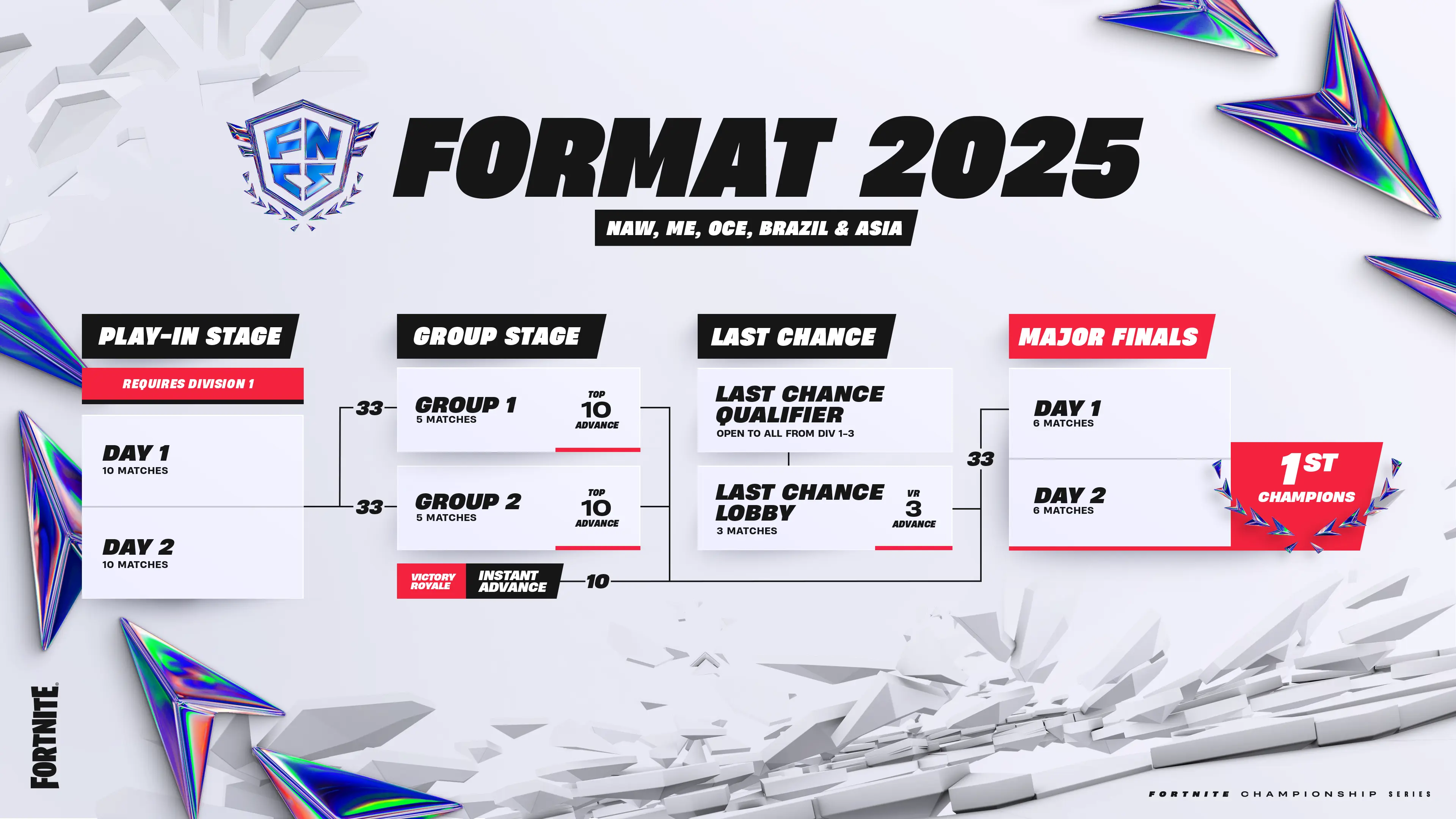 Format FNCS 2025 pour l'ouest de l'Amérique du Nord, le Moyen-Orient et l'Océanie