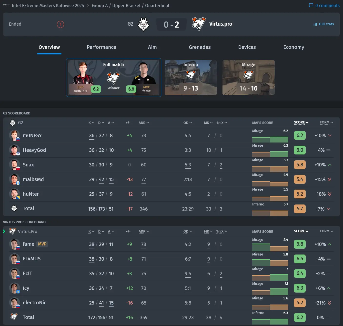 Vitality, Eternal Fire, Virtus.pro, and FaZe have advanced to the